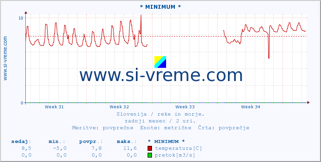 POVPREČJE :: * MINIMUM * :: temperatura | pretok | višina :: zadnji mesec / 2 uri.