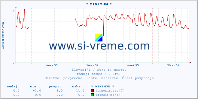 POVPREČJE :: * MINIMUM * :: temperatura | pretok | višina :: zadnji mesec / 2 uri.