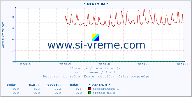 POVPREČJE :: * MINIMUM * :: temperatura | pretok | višina :: zadnji mesec / 2 uri.