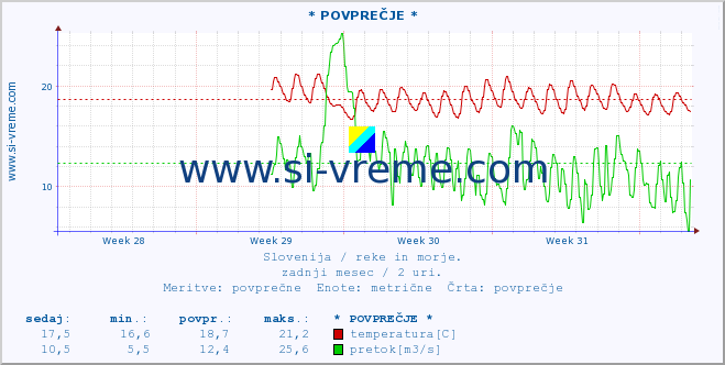 POVPREČJE :: * POVPREČJE * :: temperatura | pretok | višina :: zadnji mesec / 2 uri.