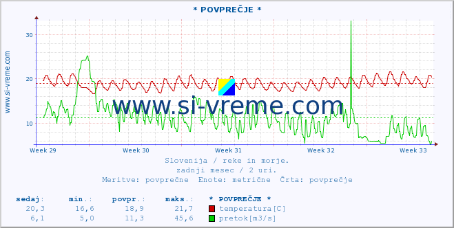 POVPREČJE :: * POVPREČJE * :: temperatura | pretok | višina :: zadnji mesec / 2 uri.