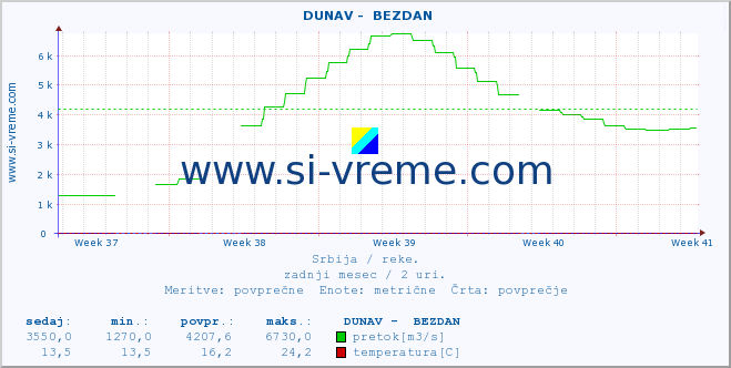 POVPREČJE ::  DUNAV -  BEZDAN :: višina | pretok | temperatura :: zadnji mesec / 2 uri.