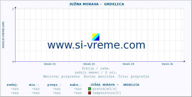 POVPREČJE ::  JUŽNA MORAVA -  GRDELICA :: višina | pretok | temperatura :: zadnji mesec / 2 uri.