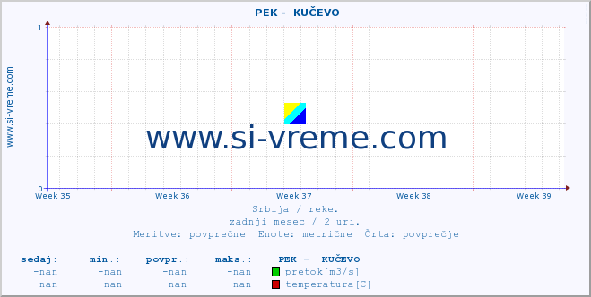 POVPREČJE ::  PEK -  KUČEVO :: višina | pretok | temperatura :: zadnji mesec / 2 uri.