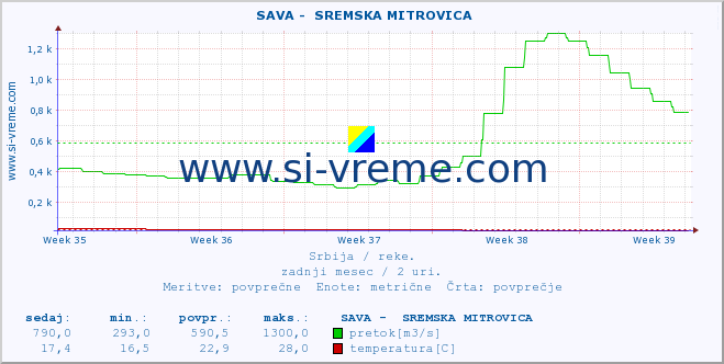 POVPREČJE ::  SAVA -  SREMSKA MITROVICA :: višina | pretok | temperatura :: zadnji mesec / 2 uri.