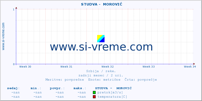 POVPREČJE ::  STUDVA -  MOROVIĆ :: višina | pretok | temperatura :: zadnji mesec / 2 uri.