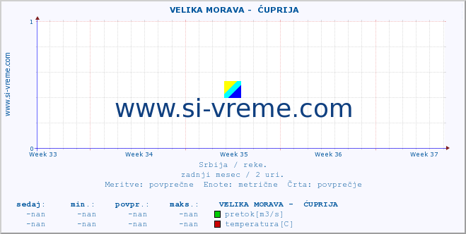 POVPREČJE ::  VELIKA MORAVA -  ĆUPRIJA :: višina | pretok | temperatura :: zadnji mesec / 2 uri.