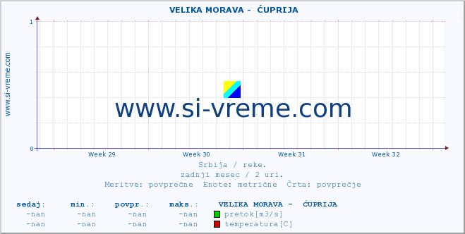 POVPREČJE ::  VELIKA MORAVA -  ĆUPRIJA :: višina | pretok | temperatura :: zadnji mesec / 2 uri.