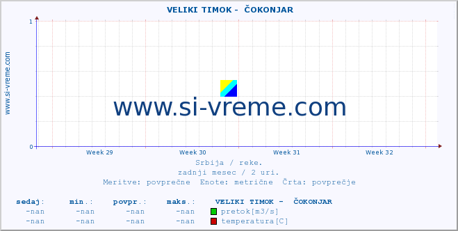 POVPREČJE ::  VELIKI TIMOK -  ČOKONJAR :: višina | pretok | temperatura :: zadnji mesec / 2 uri.