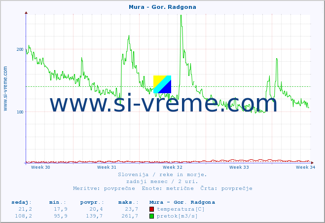 POVPREČJE :: Mura - Gor. Radgona :: temperatura | pretok | višina :: zadnji mesec / 2 uri.