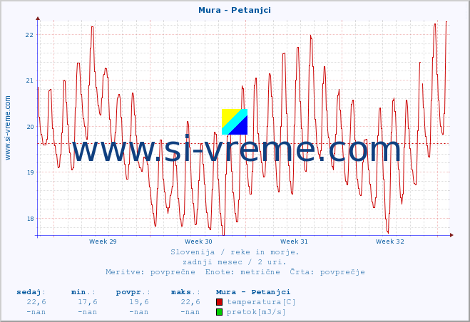 POVPREČJE :: Mura - Petanjci :: temperatura | pretok | višina :: zadnji mesec / 2 uri.