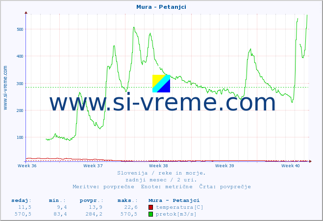 POVPREČJE :: Mura - Petanjci :: temperatura | pretok | višina :: zadnji mesec / 2 uri.