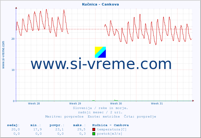 POVPREČJE :: Kučnica - Cankova :: temperatura | pretok | višina :: zadnji mesec / 2 uri.