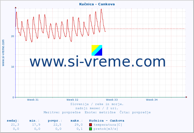 POVPREČJE :: Kučnica - Cankova :: temperatura | pretok | višina :: zadnji mesec / 2 uri.