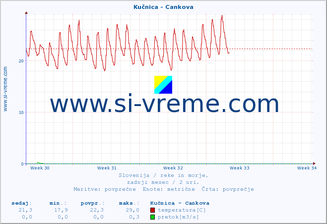POVPREČJE :: Kučnica - Cankova :: temperatura | pretok | višina :: zadnji mesec / 2 uri.