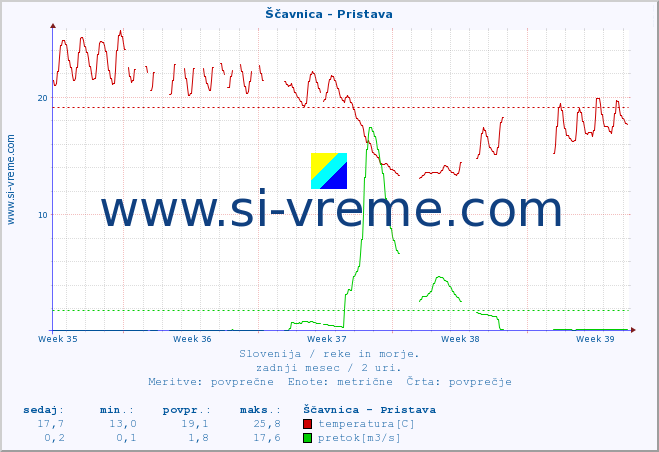 POVPREČJE :: Ščavnica - Pristava :: temperatura | pretok | višina :: zadnji mesec / 2 uri.