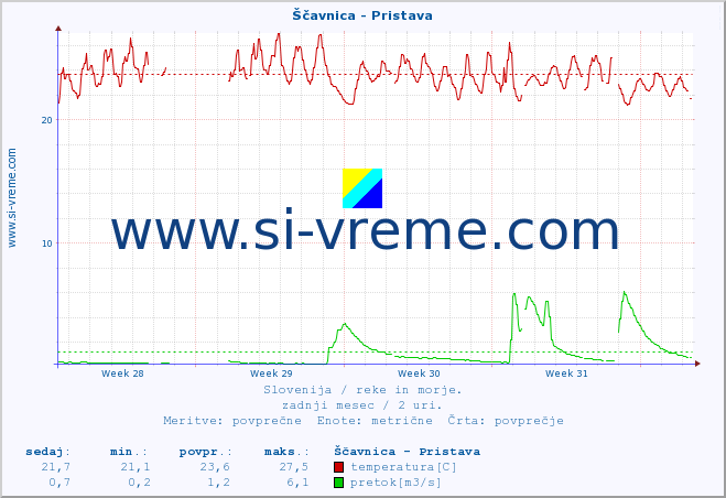 POVPREČJE :: Ščavnica - Pristava :: temperatura | pretok | višina :: zadnji mesec / 2 uri.