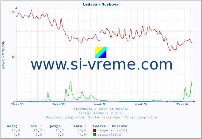 POVPREČJE :: Ledava - Nuskova :: temperatura | pretok | višina :: zadnji mesec / 2 uri.