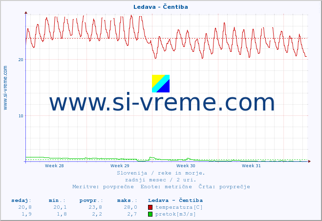 POVPREČJE :: Ledava - Čentiba :: temperatura | pretok | višina :: zadnji mesec / 2 uri.