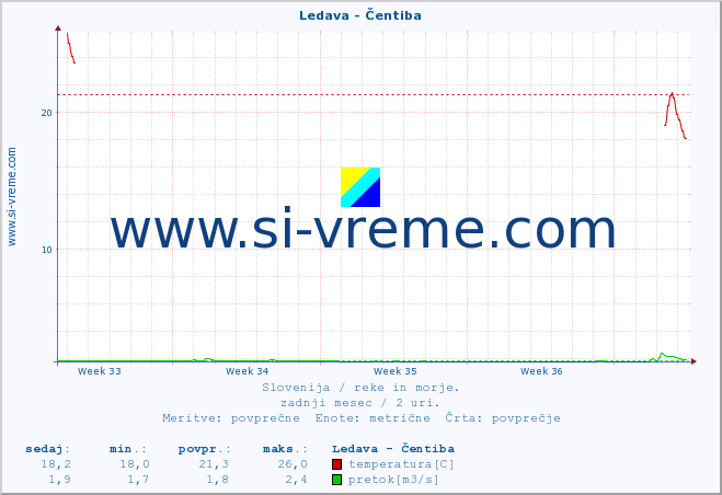 POVPREČJE :: Ledava - Čentiba :: temperatura | pretok | višina :: zadnji mesec / 2 uri.