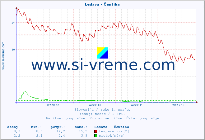 POVPREČJE :: Ledava - Čentiba :: temperatura | pretok | višina :: zadnji mesec / 2 uri.