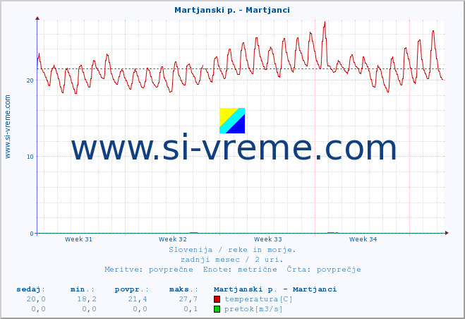 POVPREČJE :: Martjanski p. - Martjanci :: temperatura | pretok | višina :: zadnji mesec / 2 uri.