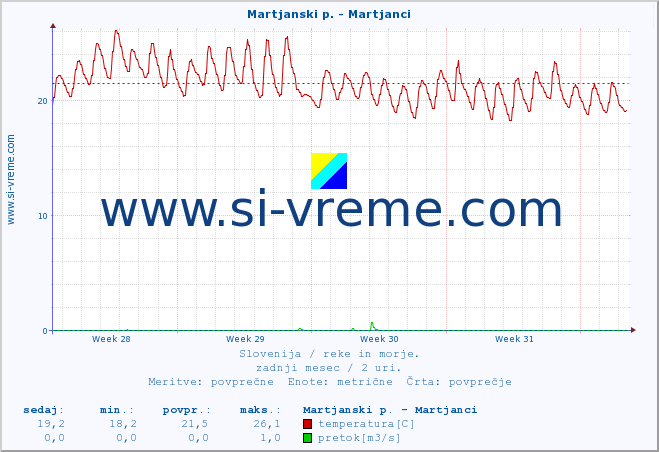 POVPREČJE :: Martjanski p. - Martjanci :: temperatura | pretok | višina :: zadnji mesec / 2 uri.