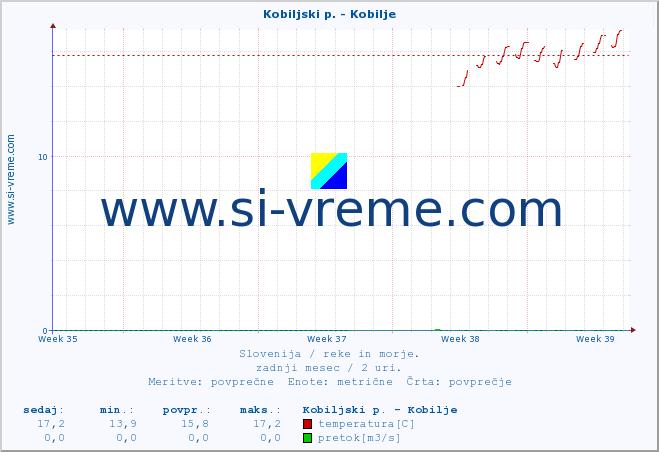 POVPREČJE :: Kobiljski p. - Kobilje :: temperatura | pretok | višina :: zadnji mesec / 2 uri.