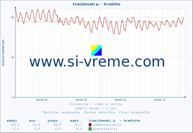 POVPREČJE :: Ivanjševski p. - Središče :: temperatura | pretok | višina :: zadnji mesec / 2 uri.