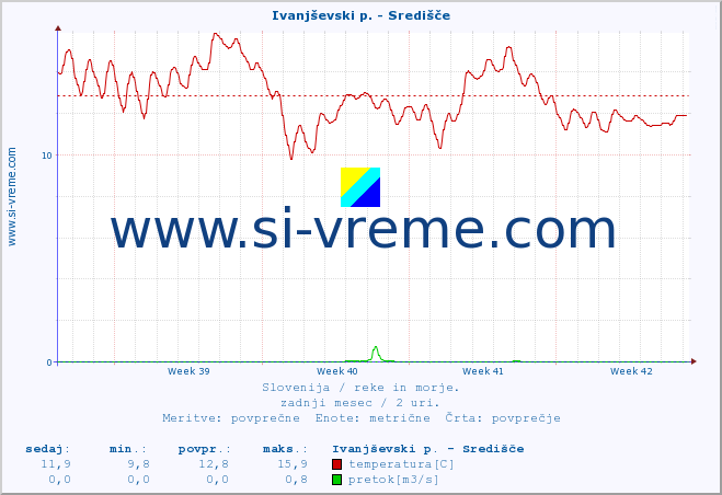 POVPREČJE :: Ivanjševski p. - Središče :: temperatura | pretok | višina :: zadnji mesec / 2 uri.