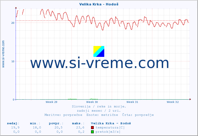 POVPREČJE :: Velika Krka - Hodoš :: temperatura | pretok | višina :: zadnji mesec / 2 uri.