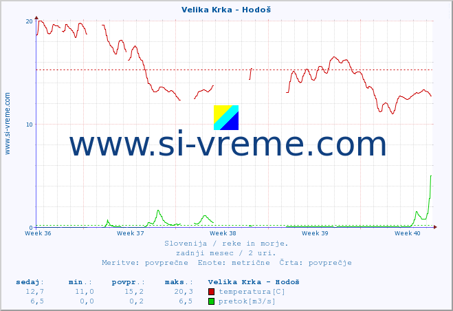 POVPREČJE :: Velika Krka - Hodoš :: temperatura | pretok | višina :: zadnji mesec / 2 uri.