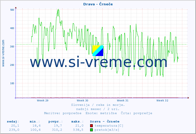 POVPREČJE :: Drava - Črneče :: temperatura | pretok | višina :: zadnji mesec / 2 uri.