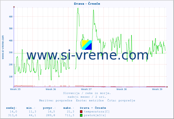 POVPREČJE :: Drava - Črneče :: temperatura | pretok | višina :: zadnji mesec / 2 uri.