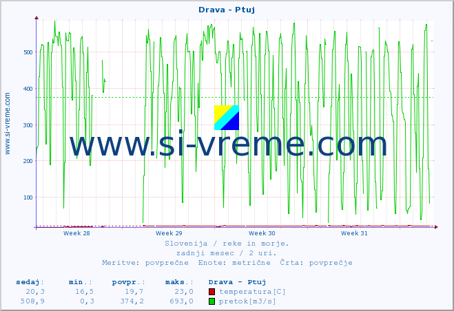 POVPREČJE :: Drava - Ptuj :: temperatura | pretok | višina :: zadnji mesec / 2 uri.