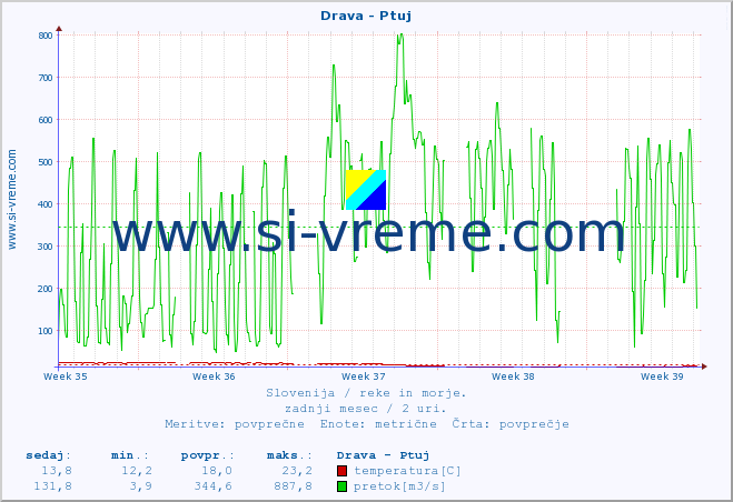 POVPREČJE :: Drava - Ptuj :: temperatura | pretok | višina :: zadnji mesec / 2 uri.