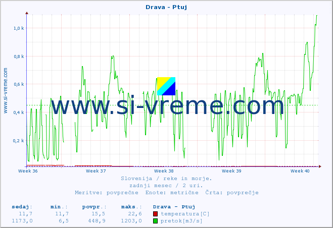 POVPREČJE :: Drava - Ptuj :: temperatura | pretok | višina :: zadnji mesec / 2 uri.