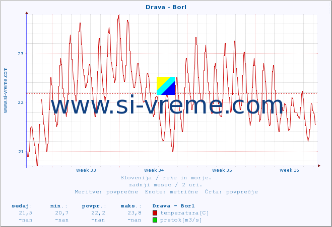 POVPREČJE :: Drava - Borl :: temperatura | pretok | višina :: zadnji mesec / 2 uri.