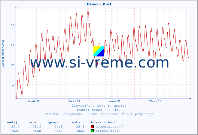 POVPREČJE :: Drava - Borl :: temperatura | pretok | višina :: zadnji mesec / 2 uri.