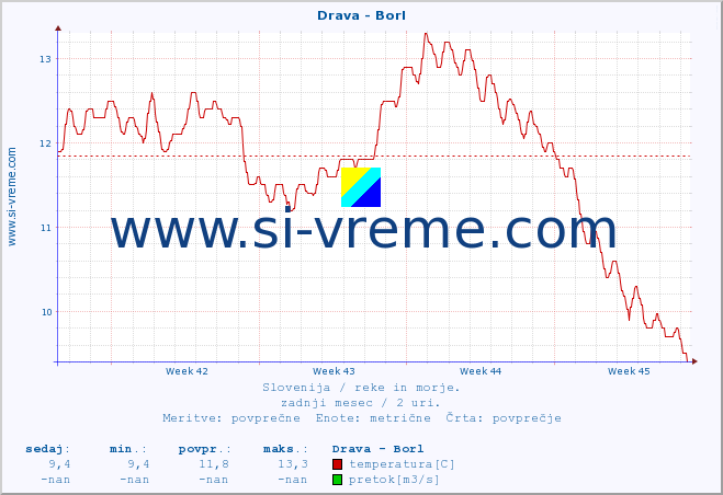 POVPREČJE :: Drava - Borl :: temperatura | pretok | višina :: zadnji mesec / 2 uri.