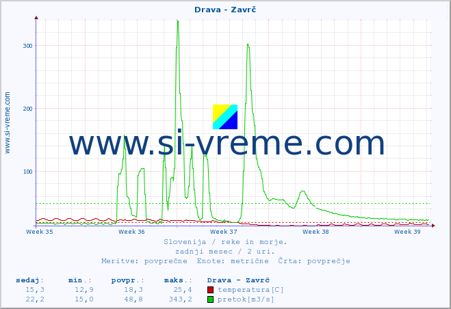 POVPREČJE :: Drava - Zavrč :: temperatura | pretok | višina :: zadnji mesec / 2 uri.