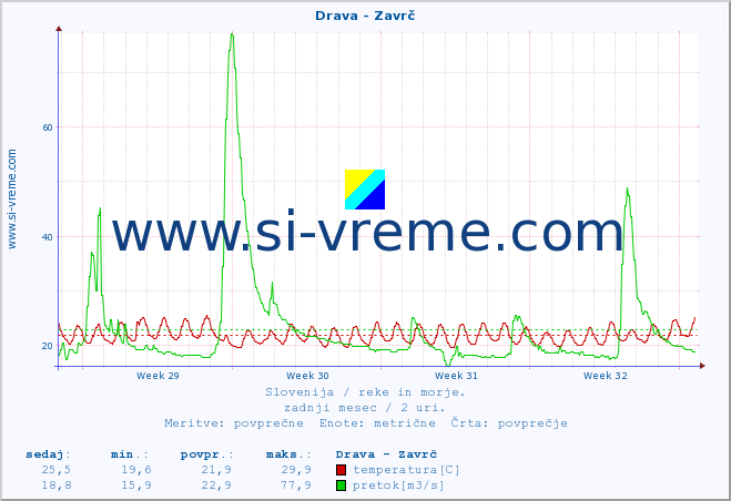 POVPREČJE :: Drava - Zavrč :: temperatura | pretok | višina :: zadnji mesec / 2 uri.