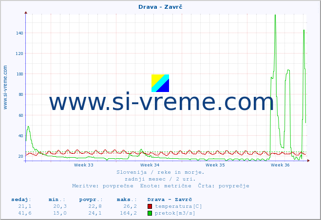 POVPREČJE :: Drava - Zavrč :: temperatura | pretok | višina :: zadnji mesec / 2 uri.