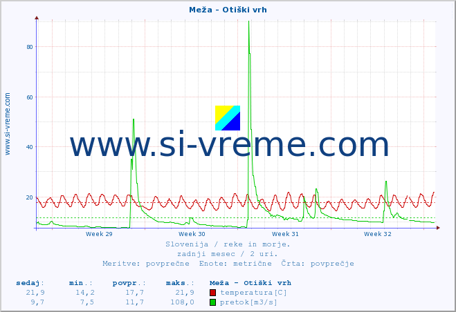 POVPREČJE :: Meža - Otiški vrh :: temperatura | pretok | višina :: zadnji mesec / 2 uri.