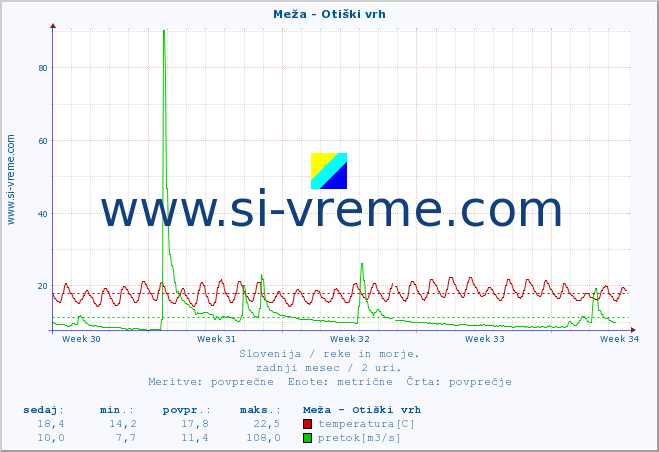 POVPREČJE :: Meža - Otiški vrh :: temperatura | pretok | višina :: zadnji mesec / 2 uri.