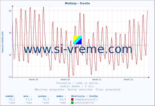 POVPREČJE :: Mislinja - Dovže :: temperatura | pretok | višina :: zadnji mesec / 2 uri.