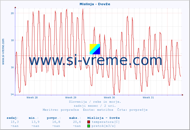 POVPREČJE :: Mislinja - Dovže :: temperatura | pretok | višina :: zadnji mesec / 2 uri.