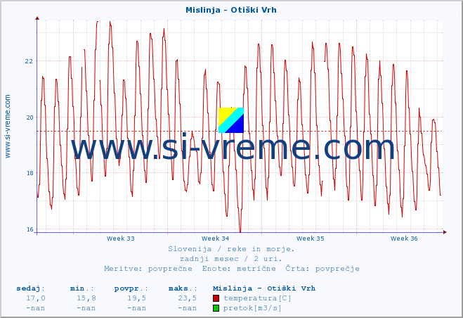 POVPREČJE :: Mislinja - Otiški Vrh :: temperatura | pretok | višina :: zadnji mesec / 2 uri.