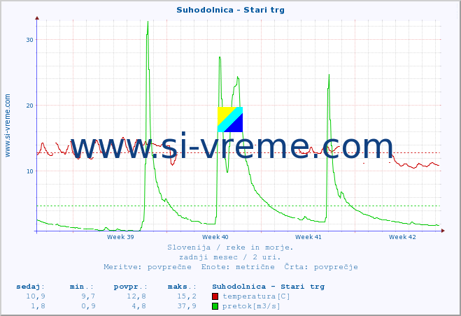 POVPREČJE :: Suhodolnica - Stari trg :: temperatura | pretok | višina :: zadnji mesec / 2 uri.