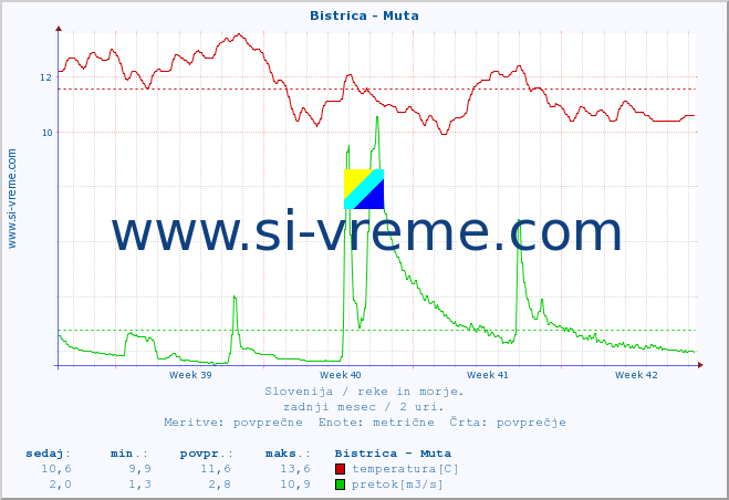 POVPREČJE :: Bistrica - Muta :: temperatura | pretok | višina :: zadnji mesec / 2 uri.